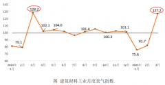 5年3月份建建材料工业景气指数为127.2点